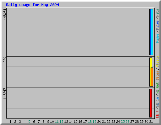 Daily usage for May 2024