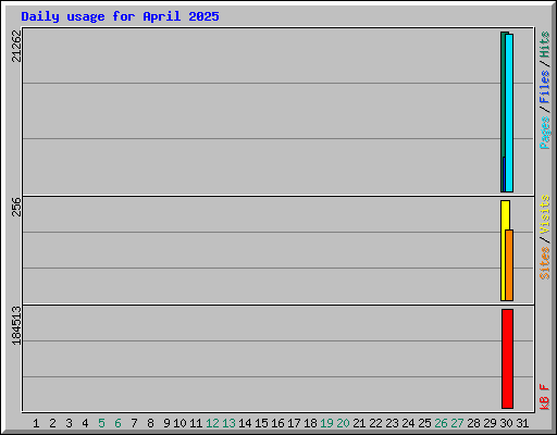 Daily usage for April 2025