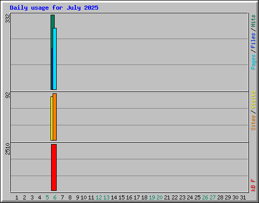 Daily usage for July 2025