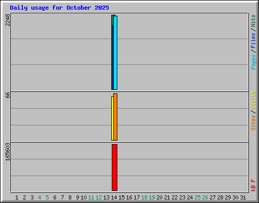 Daily usage for October 2025