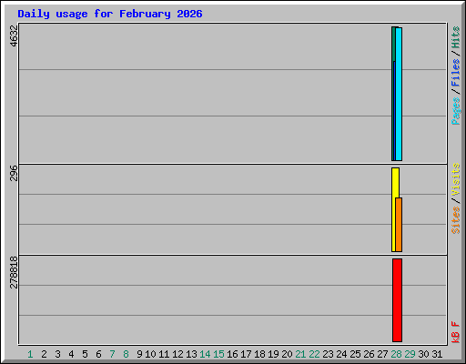 Daily usage for February 2026