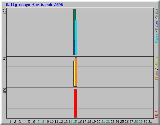 Daily usage for March 2026