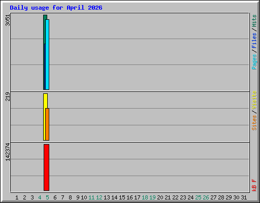Daily usage for April 2026