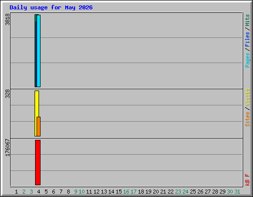 Daily usage for May 2026