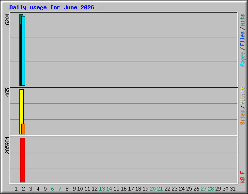 Daily usage for June 2026