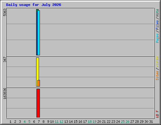 Daily usage for July 2026