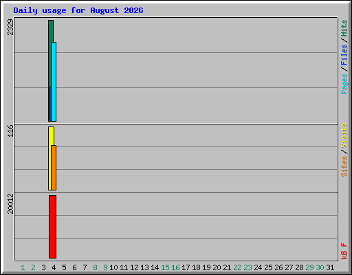 Daily usage for August 2026