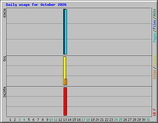 Daily usage for October 2026