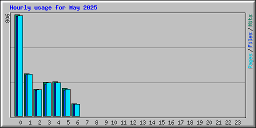Hourly usage for May 2025