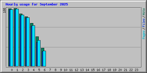 Hourly usage for September 2025