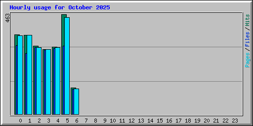 Hourly usage for October 2025
