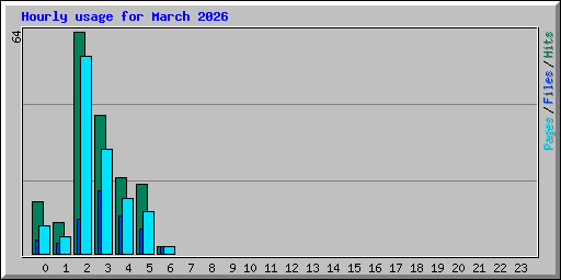 Hourly usage for March 2026
