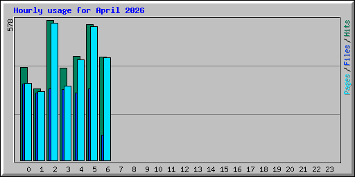 Hourly usage for April 2026