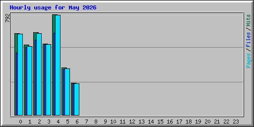 Hourly usage for May 2026
