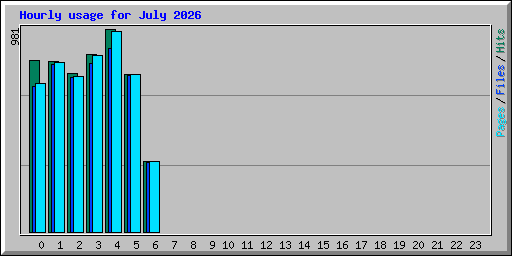 Hourly usage for July 2026