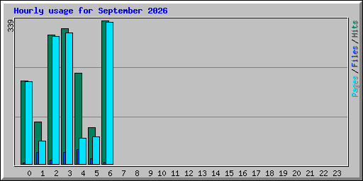 Hourly usage for September 2026